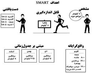 هدف‌گذاری هوشمندانه (SMART)