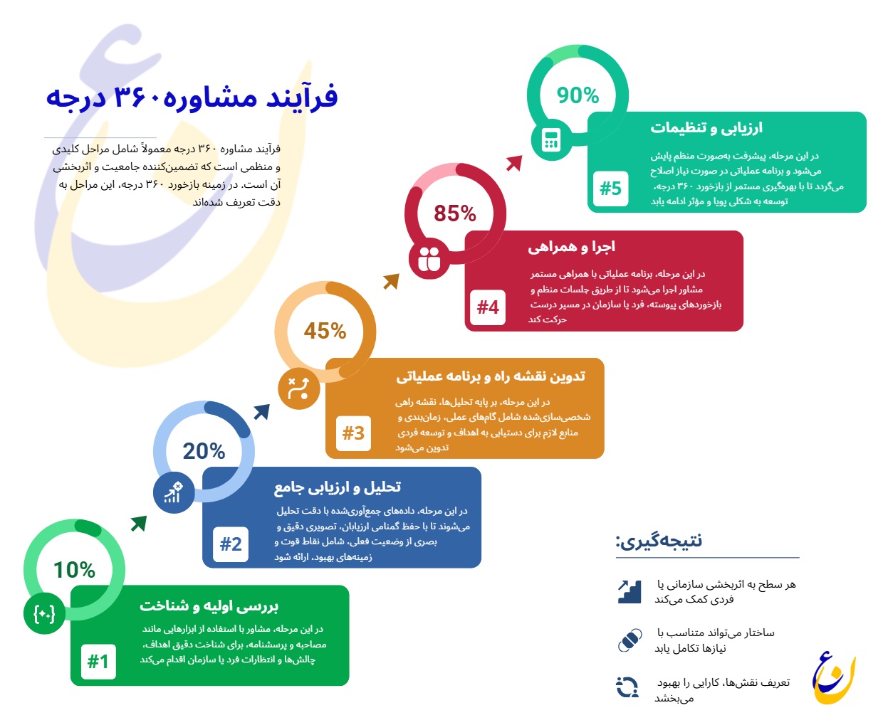 مشاوره 360 درجه: کلید موفقیت همهجانبه در زندگی و کسبوکار فرآیند مشاوره 360 درجه