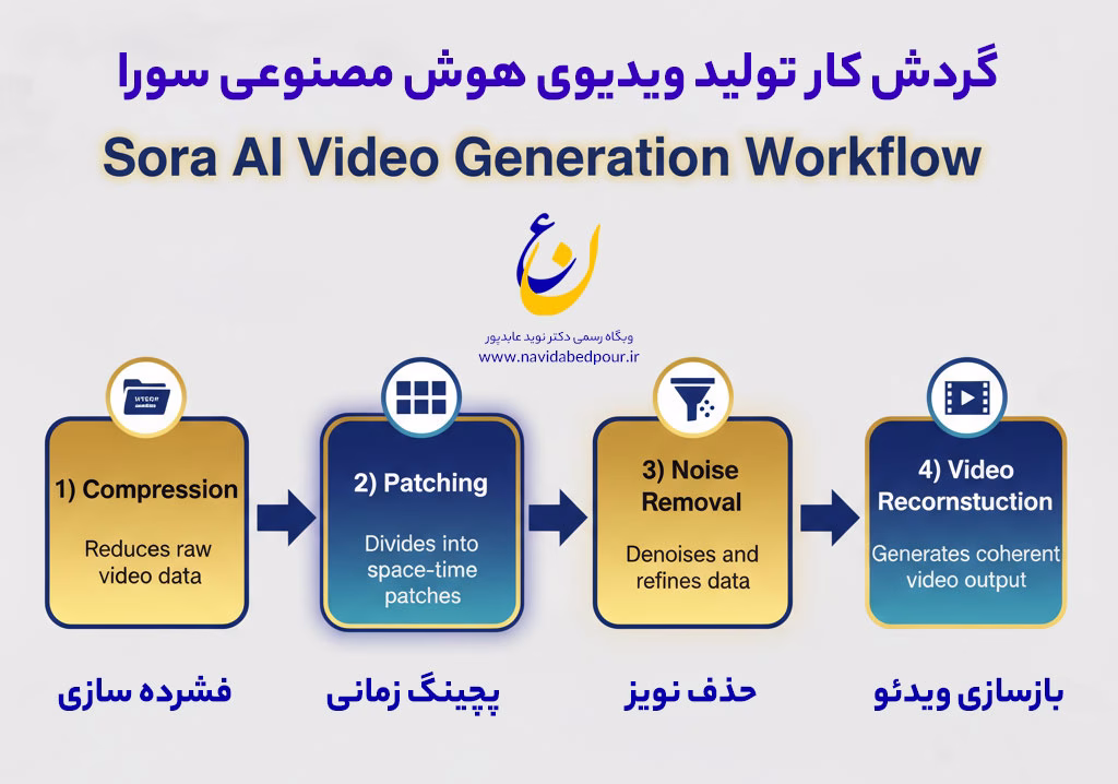 مراحل تولید ویدیوی هوش مصنوعی سورا